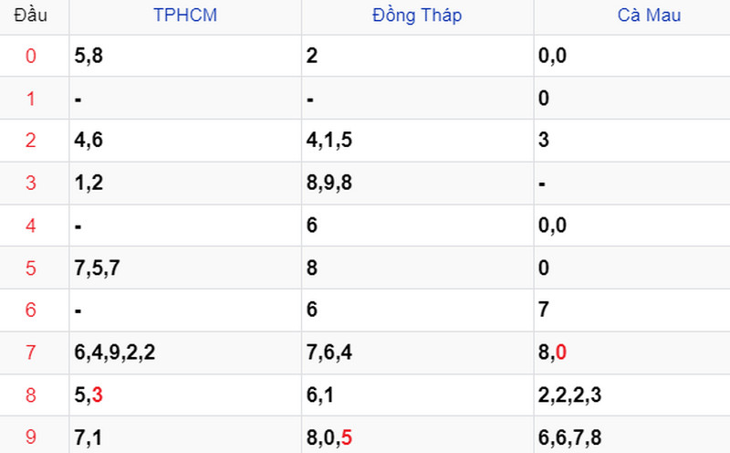 Thống kê soi cầu kết quả XSMN trước 22/01/2024