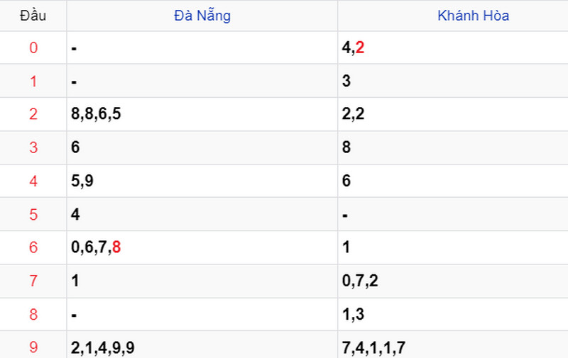Thống kê Soi cầu XSMT 03/01/2024 Thống kê Soi cầu XSMT 03/01/2024