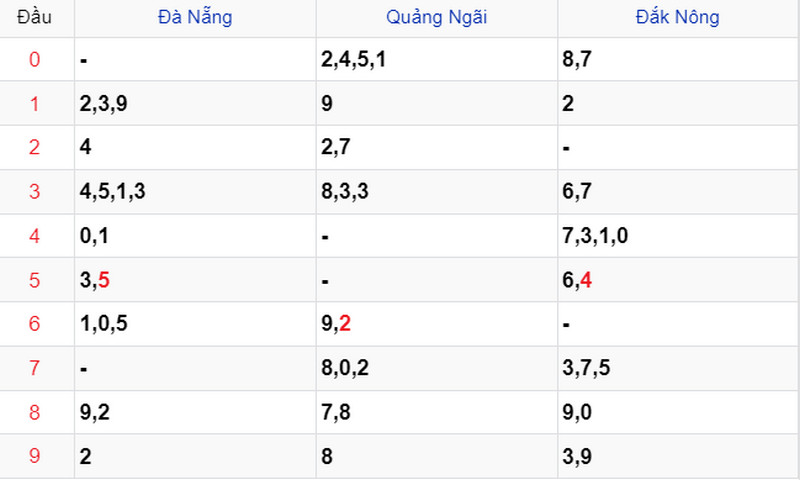Thống kê Soi cầu XSMT 06/01/2024 Thống kê Soi cầu XSMT 06/01/2024