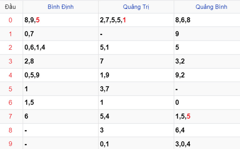 Thống kê XSMT ngày 11/01