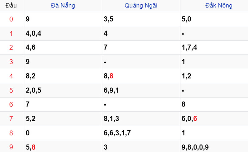 Thống kê XSMT ngày 13/01