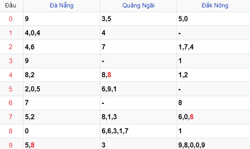 Thống kê XSMT ngày 20/01