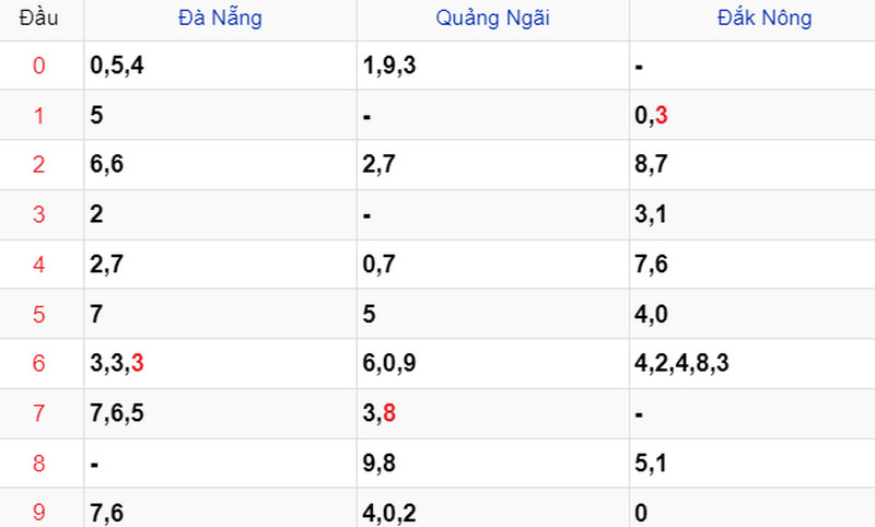 Thống kê Soi cầu XSMT 03/02/2024 Thống kê Soi cầu XSMT 03/02/2024