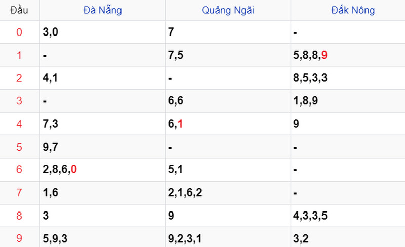 Thống kê Soi cầu XSMT 10/02/2024 Thống kê Soi cầu XSMT 10/02/2024