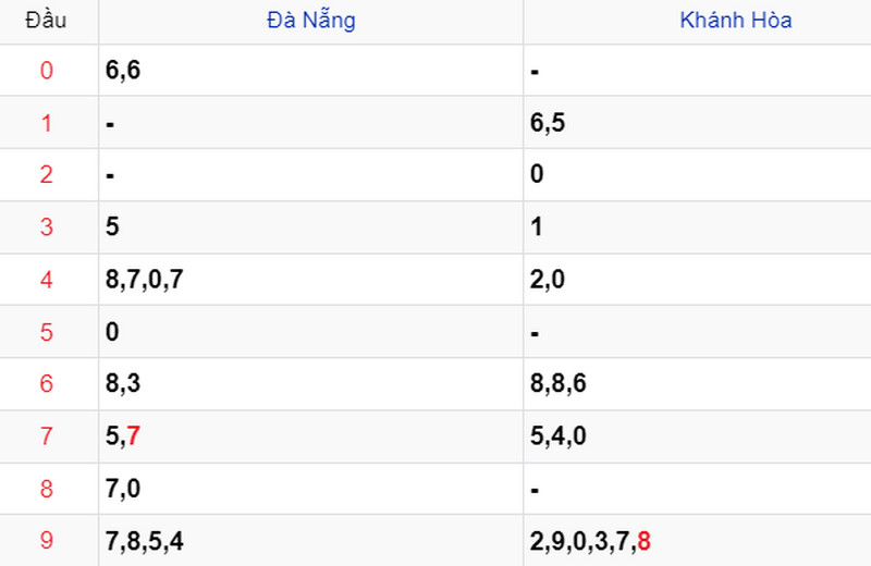Thống kê Soi cầu XSMT 14/02/2024 Thống kê Soi cầu XSMT 14/02/2024