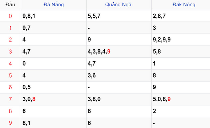 Thống kê Soi cầu XSMT 17/02/2024 Thống kê Soi cầu XSMT 17/02/2024