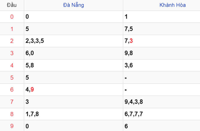 Thống kê Soi cầu XSMT 28/02/2024 Thống kê Soi cầu XSMT 28/02/2024