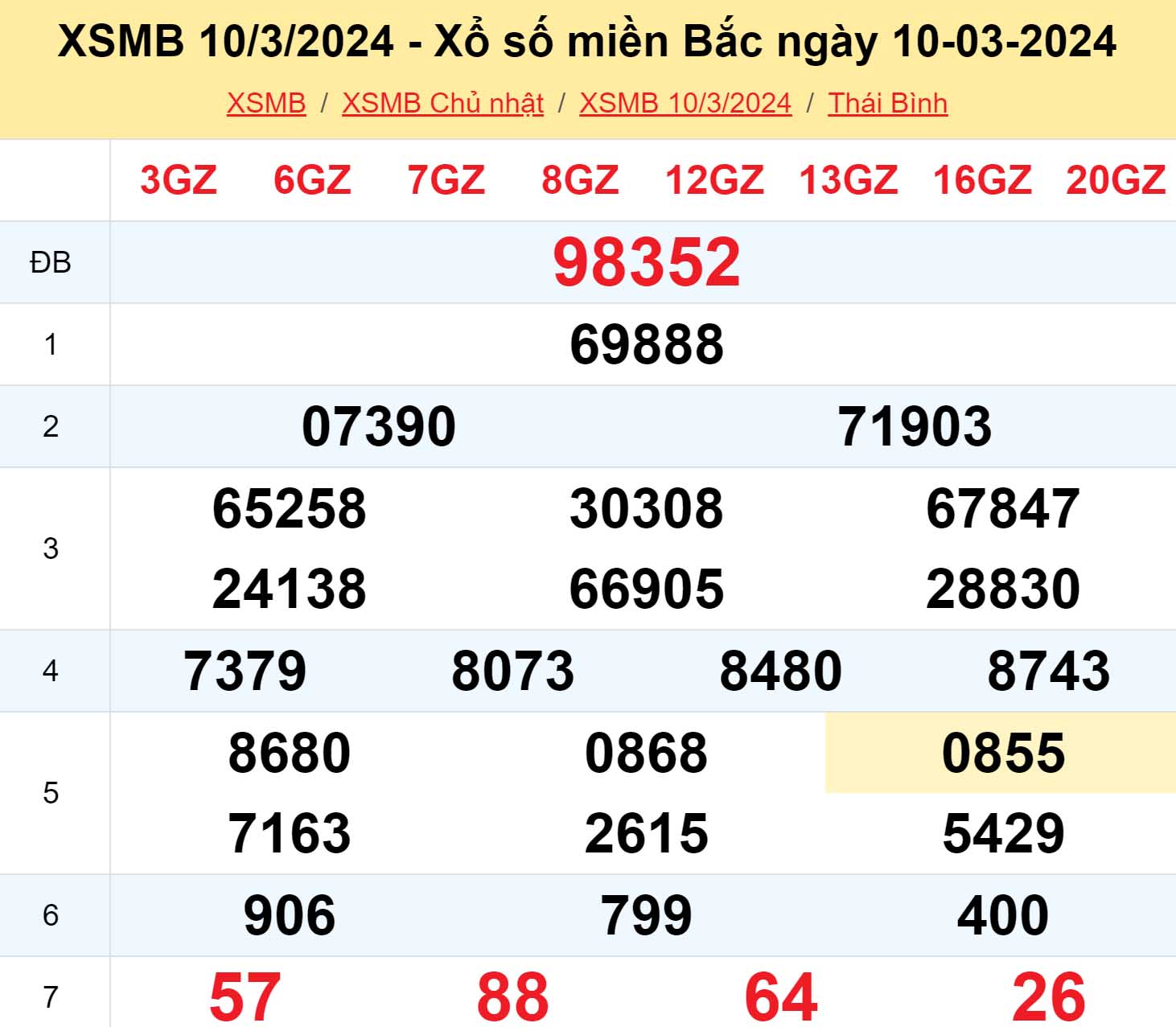 Kết quả XSMB ngày 11/03 hôm qua Kết quả XSMB ngày 11/03 hôm qua