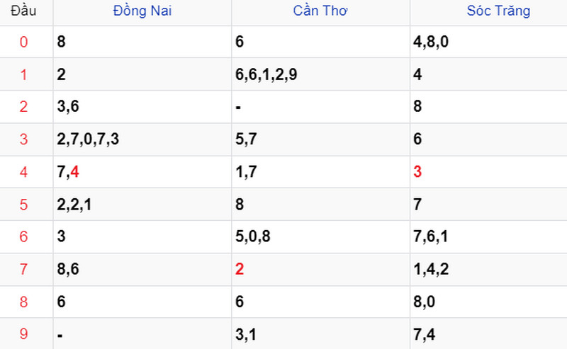 Thống kê soi cầu kết quả XSMN trước 20/03/2024 Thống kê soi cầu kết quả XSMN trước 20/03/2024
