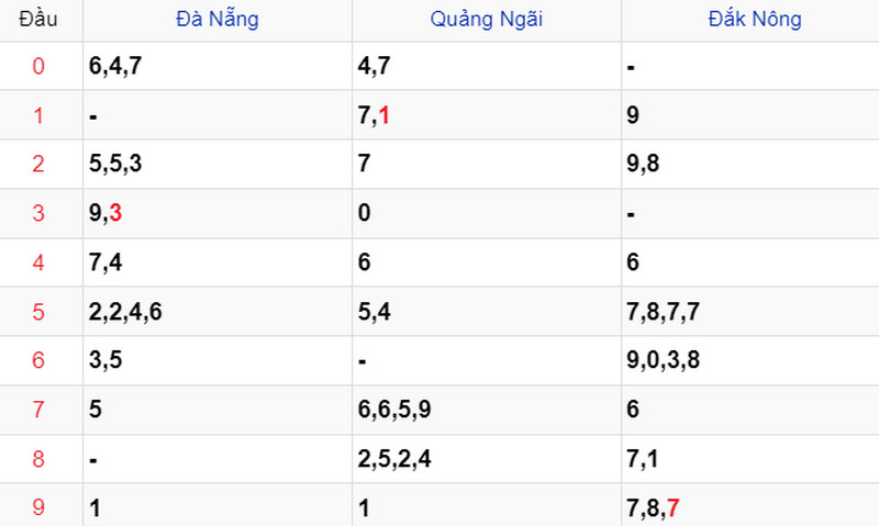 Thống kê Soi cầu XSMT 02/03/2024 Thống kê Soi cầu XSMT 02/03/2024