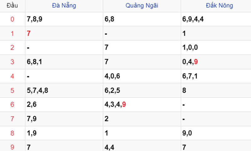Thống kê XSMT ngày 09/03 Thống kê XSMT ngày 09/03