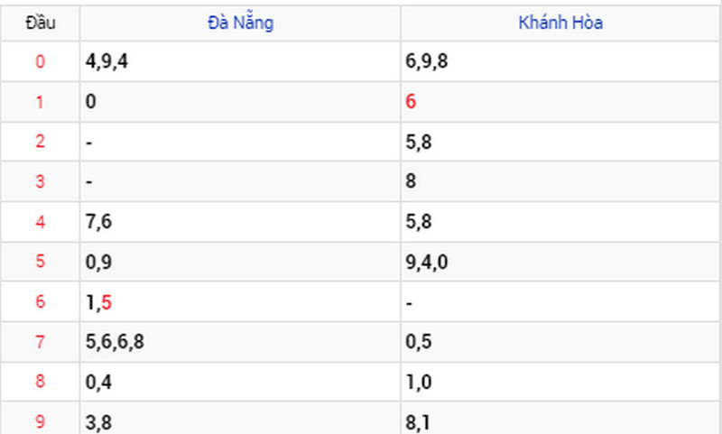 Thống kê Soi cầu XSMT 10/04/2024 Thống kê Soi cầu XSMT 10/04/2024
