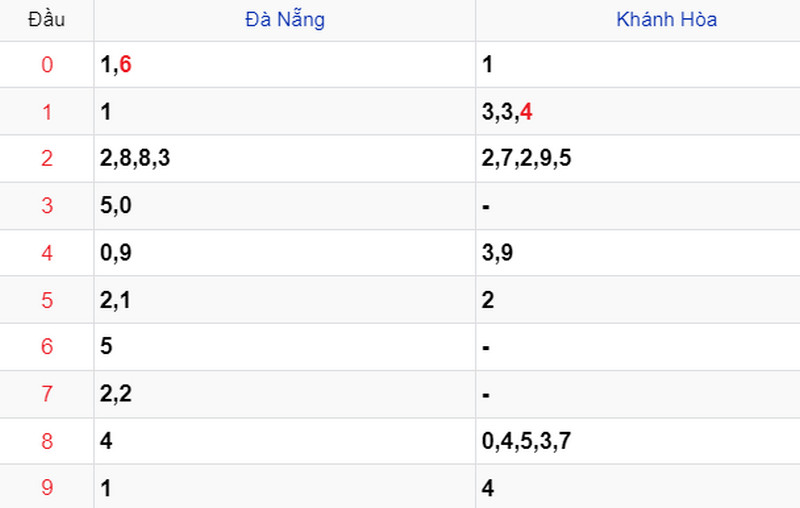 Thống kê Soi cầu XSMT 17/04/2024 Thống kê Soi cầu XSMT 17/04/2024