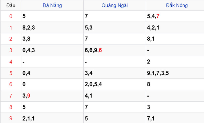 Thống kê Soi cầu XSMT 29/06/2024 Thống kê Soi cầu XSMT 29/06/2024
