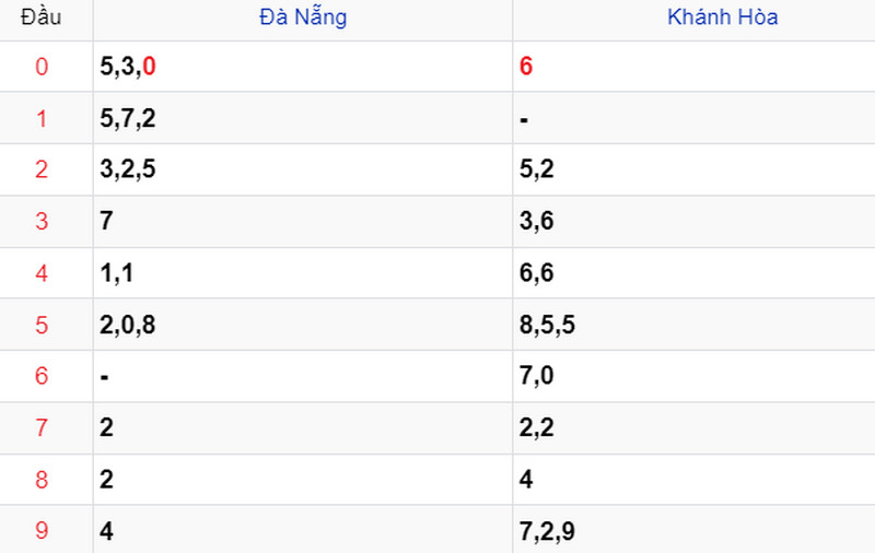 Thống kê Soi cầu XSMT 03/07/2024 Thống kê Soi cầu XSMT 03/07/2024
